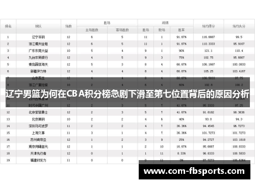 辽宁男篮为何在CBA积分榜急剧下滑至第七位置背后的原因分析 辽宁男篮为何在CBA积分榜急剧下滑至第七位置背后的原因分析